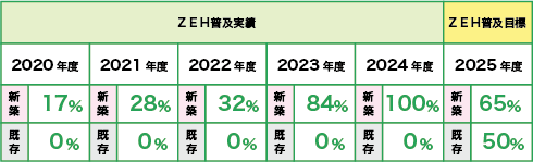 ZEH普及実績・ZEH普及目標